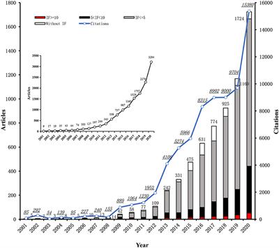 Impactful publications of critical care medicine research in China: A bibliometric analysis